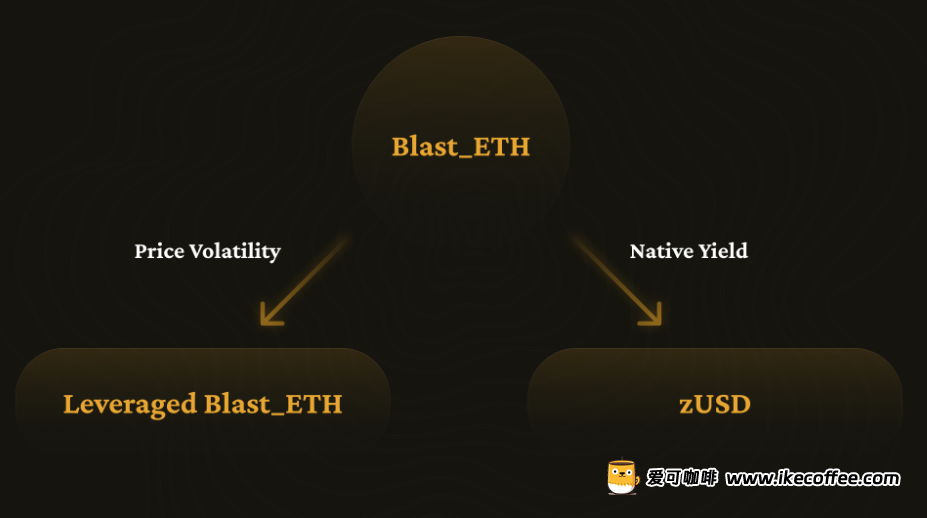 3分钟读懂Zest：Blast上100%资本效率的稳定币协议插图4