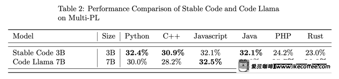 Stability AI开年首个大模型：专写代码，支持18种编程语言，上下文100K，苹果笔记本离线就能跑插图12