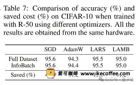 三行代码无损加速40%，尤洋团队AI训练加速器入选ICLR Oral论文插图10