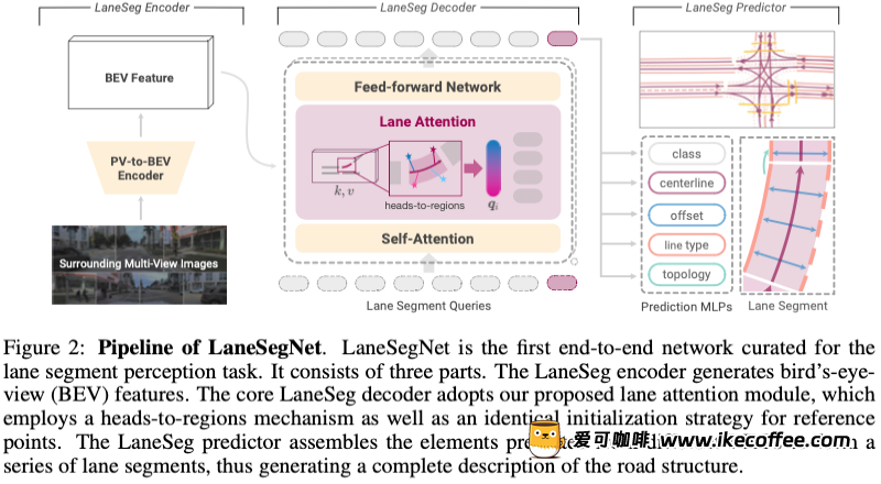 ICLR’24无图新思路！LaneSegNet：基于车道分段感知的地图学习插图2