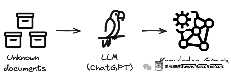 四种通过LLM进行文本知识图谱的构建方法对比介绍插图