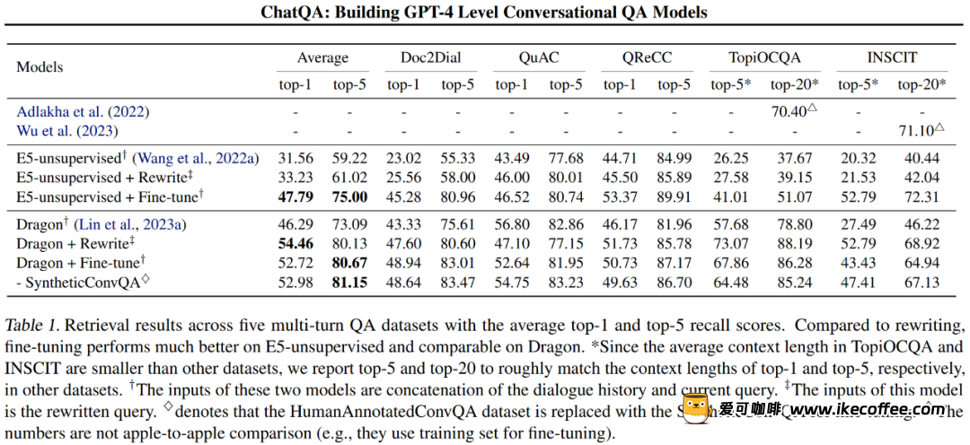 英伟达新对话QA模型准确度超GPT-4，却遭吐槽：无权重代码意义不大插图12