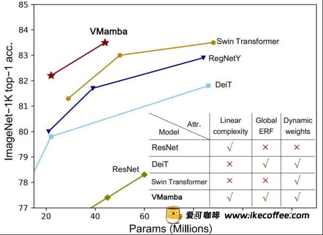视觉Mamba模型的Swin时刻，中国科学院、华为等推出VMamba插图2