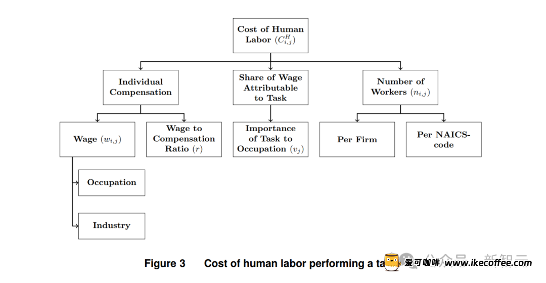 MIT新研究：打工人不用担心被AI淘汰！成本巨贵，视觉工作只有23%可替代插图14