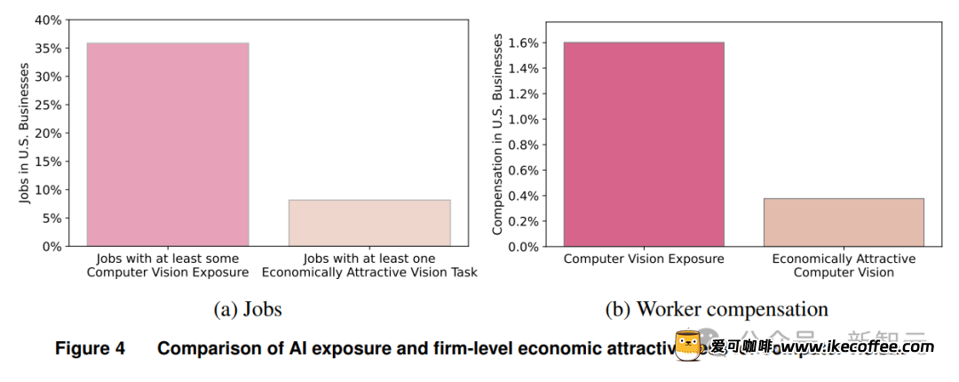 MIT新研究：打工人不用担心被AI淘汰！成本巨贵，视觉工作只有23%可替代插图2