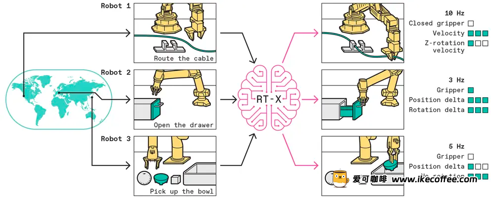 全世界机器人共用一个大脑，谷歌DeepMind已经完成了第一步插图6
