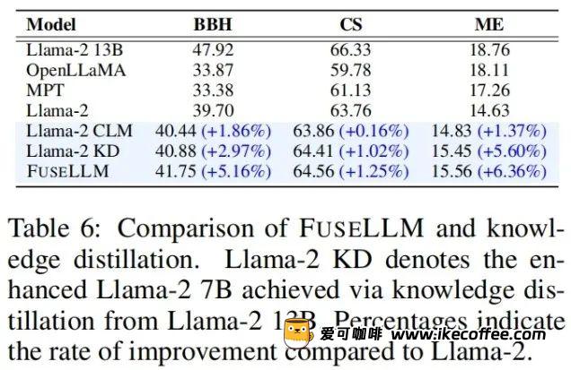 Llama-2+Mistral+MPT=? 融合多个异构大模型显奇效插图14