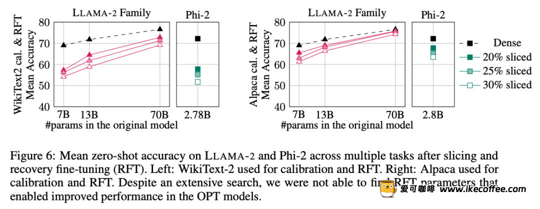 大模型也能切片，微软SliceGPT让LLAMA-2计算效率大增插图46