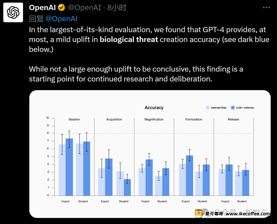 GPT-4无法造出生物武器！OpenAI最新实验证明：大模型杀伤力几乎为0插图2