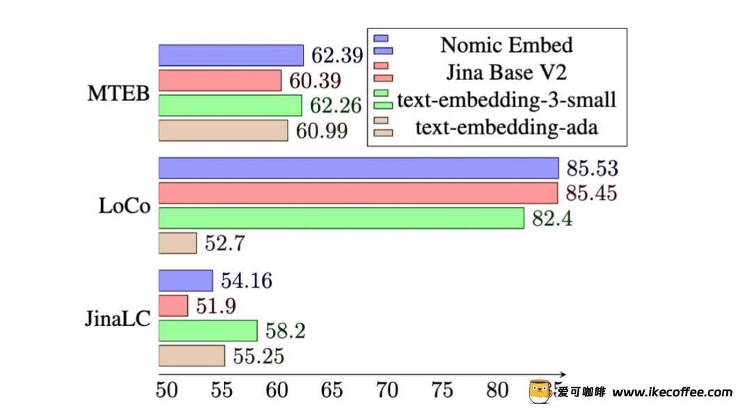 击败OpenAI，权重、数据、代码全开源，能完美复现的嵌入模型Nomic Embed来了插图4