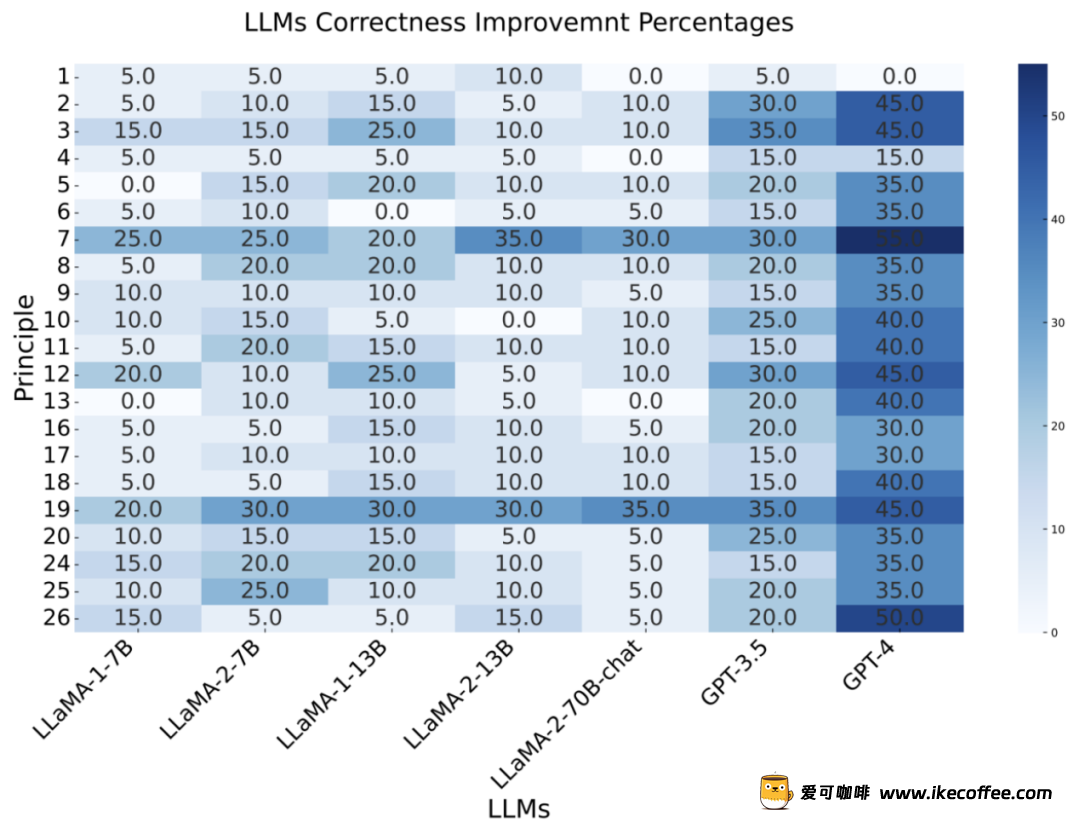 比OpenAI官方提示词指南更全，这26条黄金准则让LLM性能飙升50%以上插图16