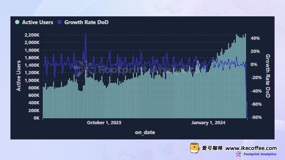 1月Web3游戏行业概览：市场实现空前增长插图2