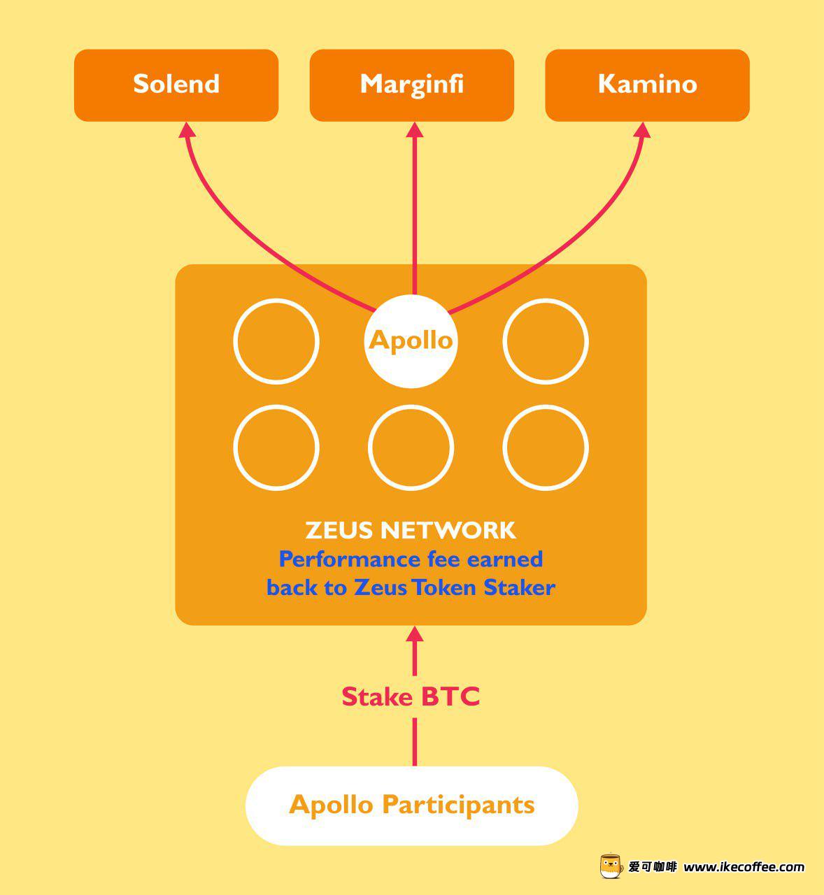 一文了解 Zeus Network：连接 Solana 和比特币的原生通信层插图4